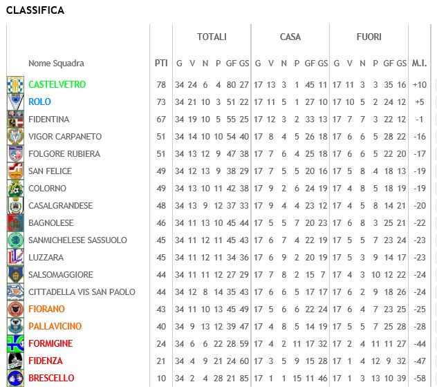 Classifica Eccellenza